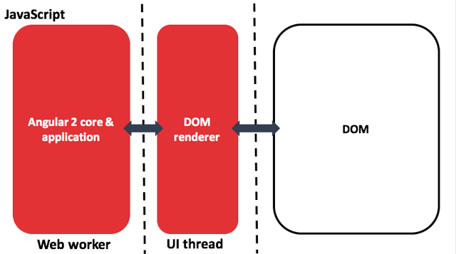 Rendering Angular 2