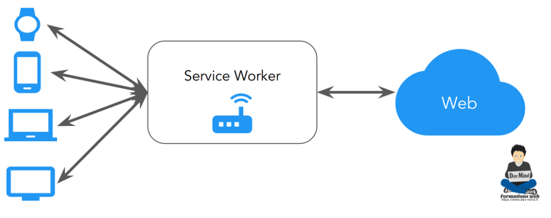 Service worker = proxy