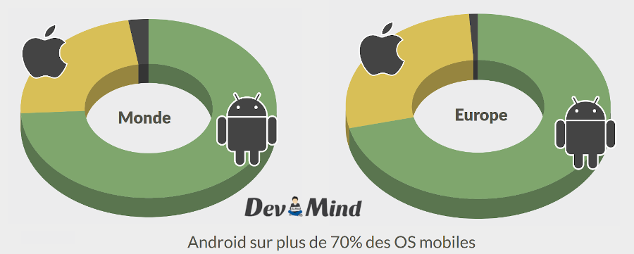 Répartition des OS mobiles