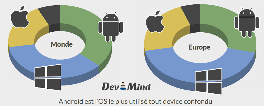 Répartition des OS