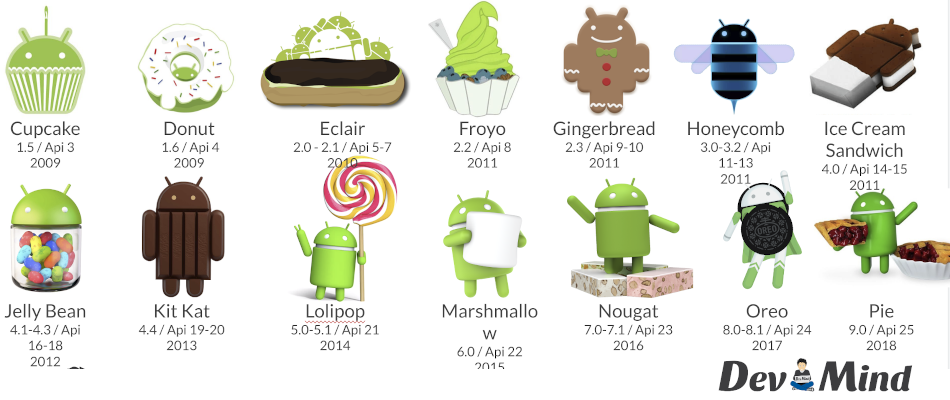 Versions Android