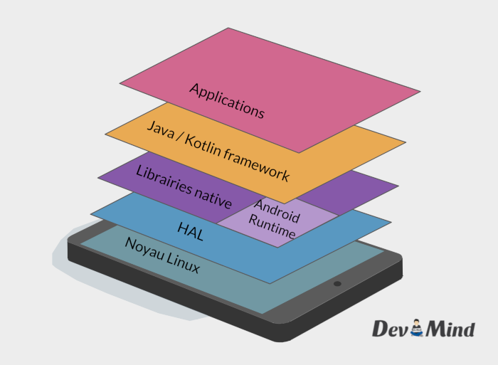 Android se base sur Linux