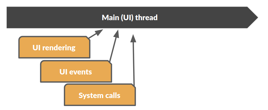 Android Main Thread