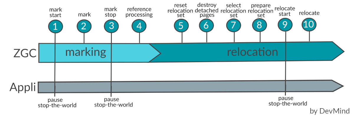 ZGC lifecycle