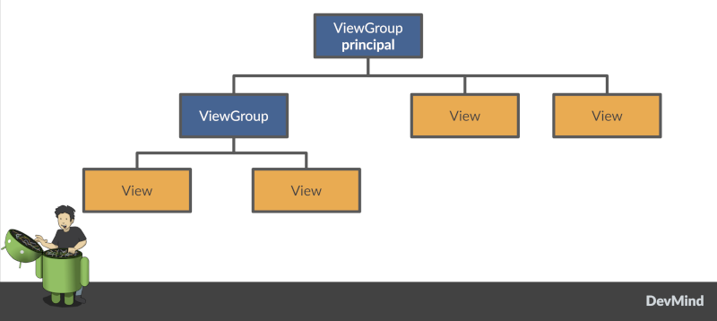 View hierarchy