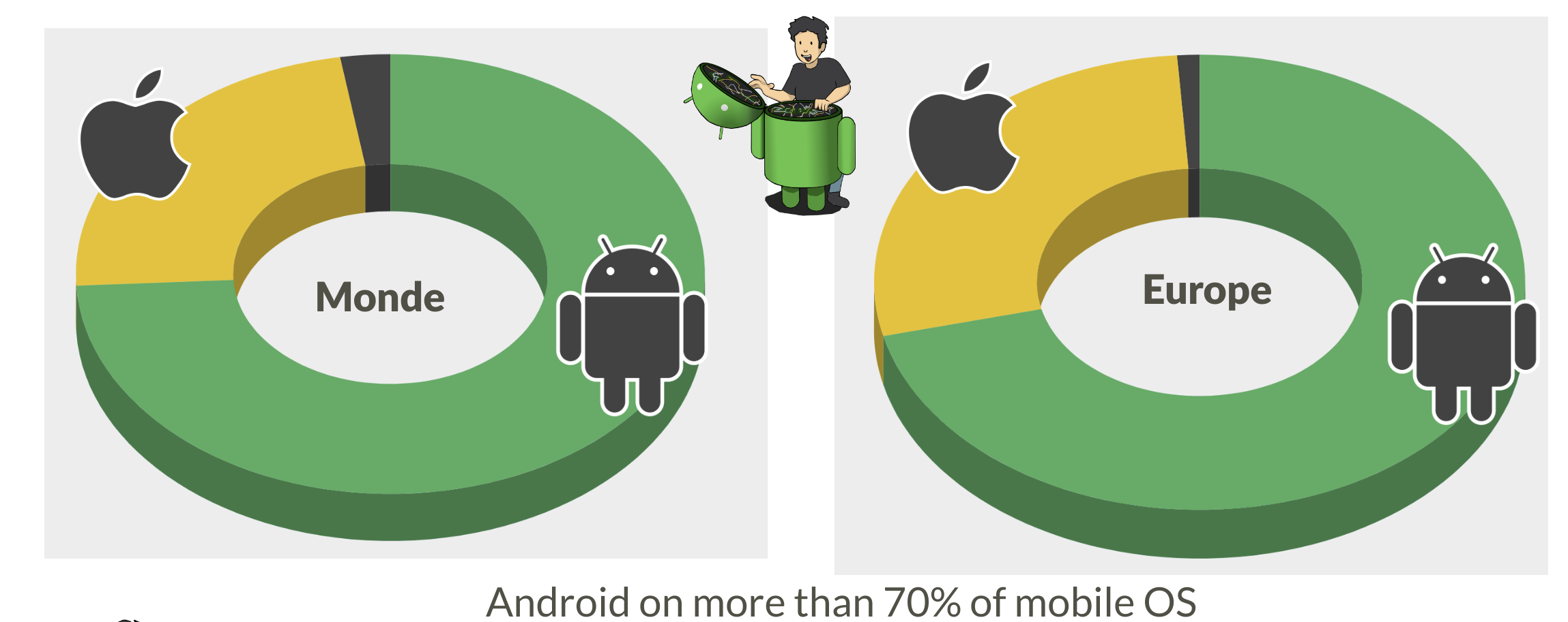 Android usage