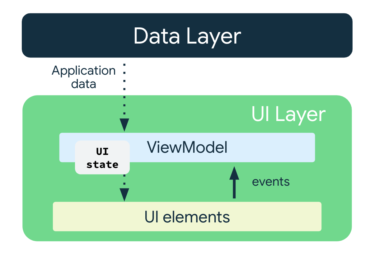 ViewModel state