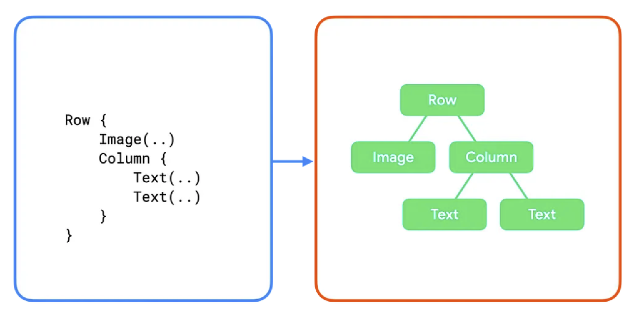 View hierarchy