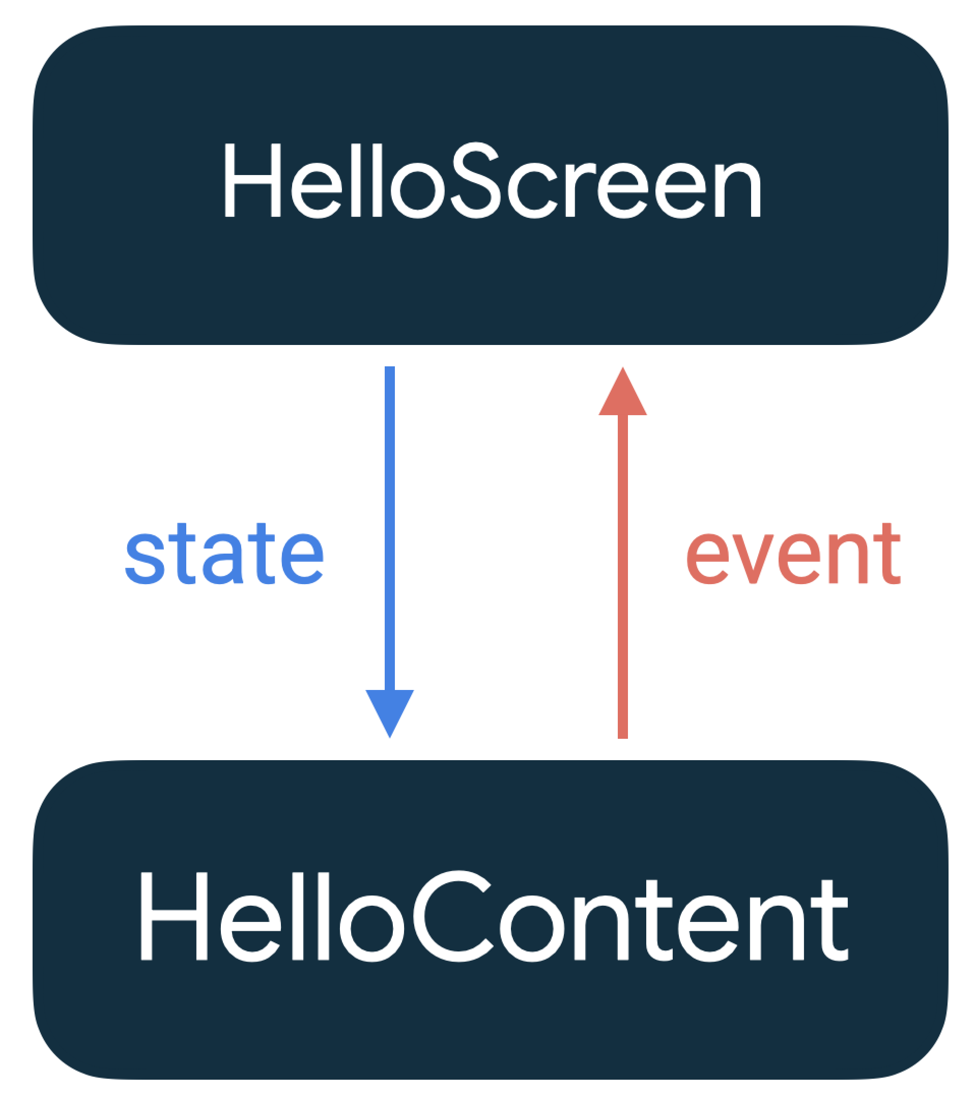 Component state