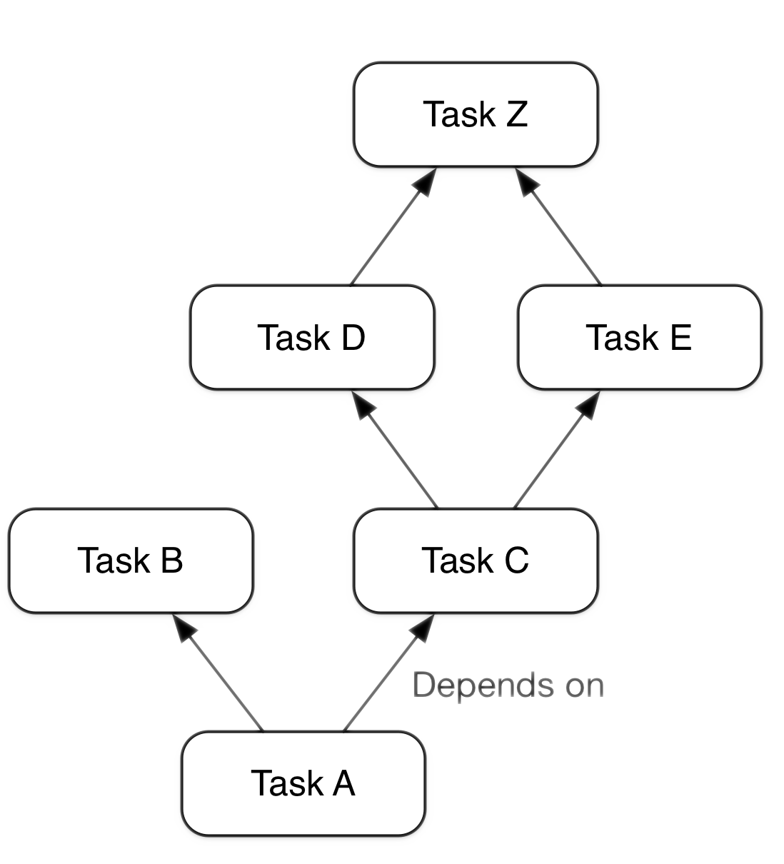 How Gradle works ?