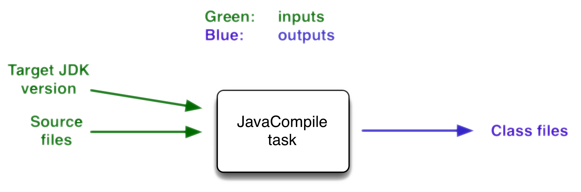 Incremental build