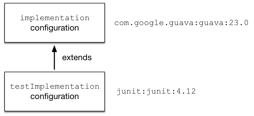 5 dependencies confiog