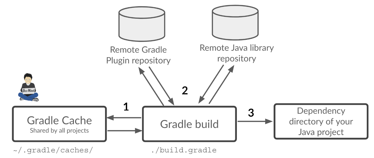 dependencies