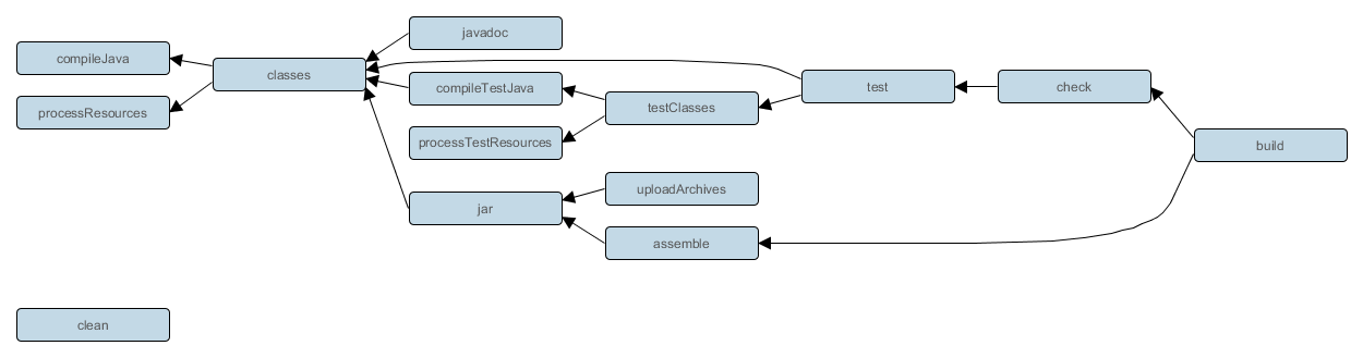 Fonctionnement de Gradle