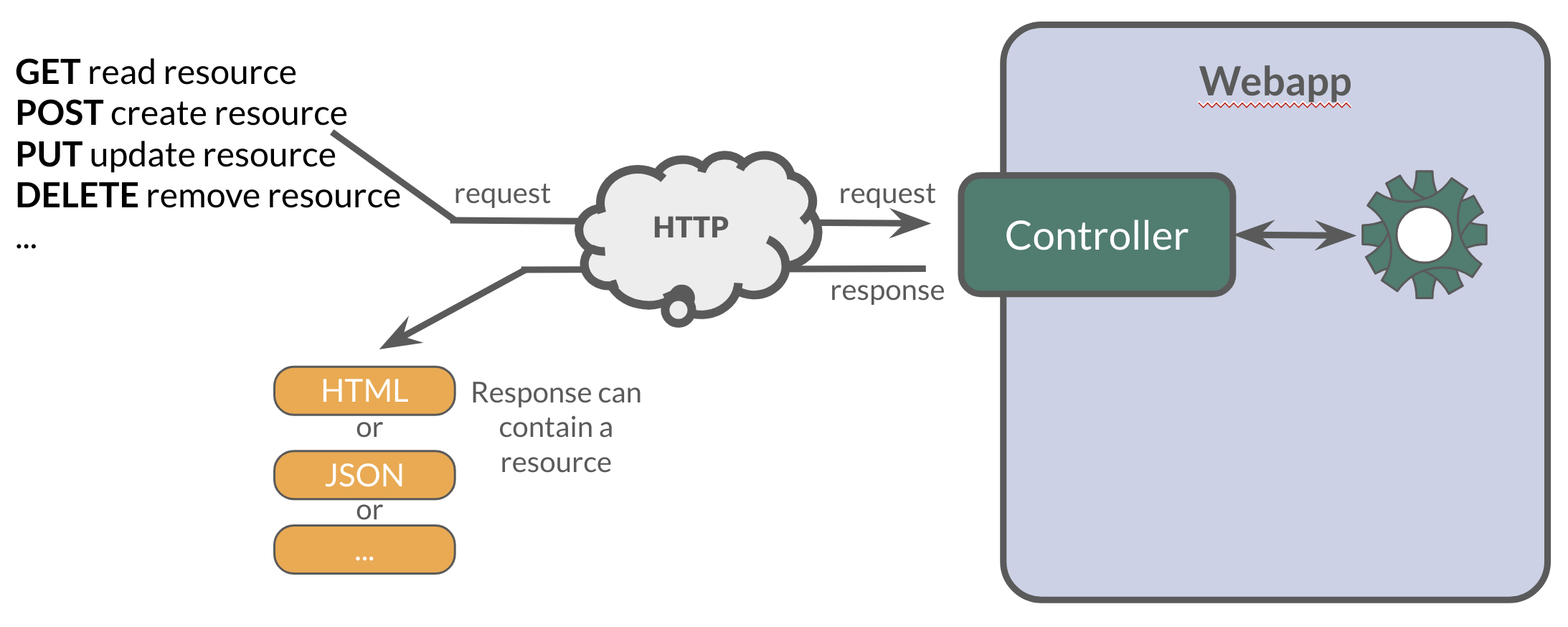 http verbs