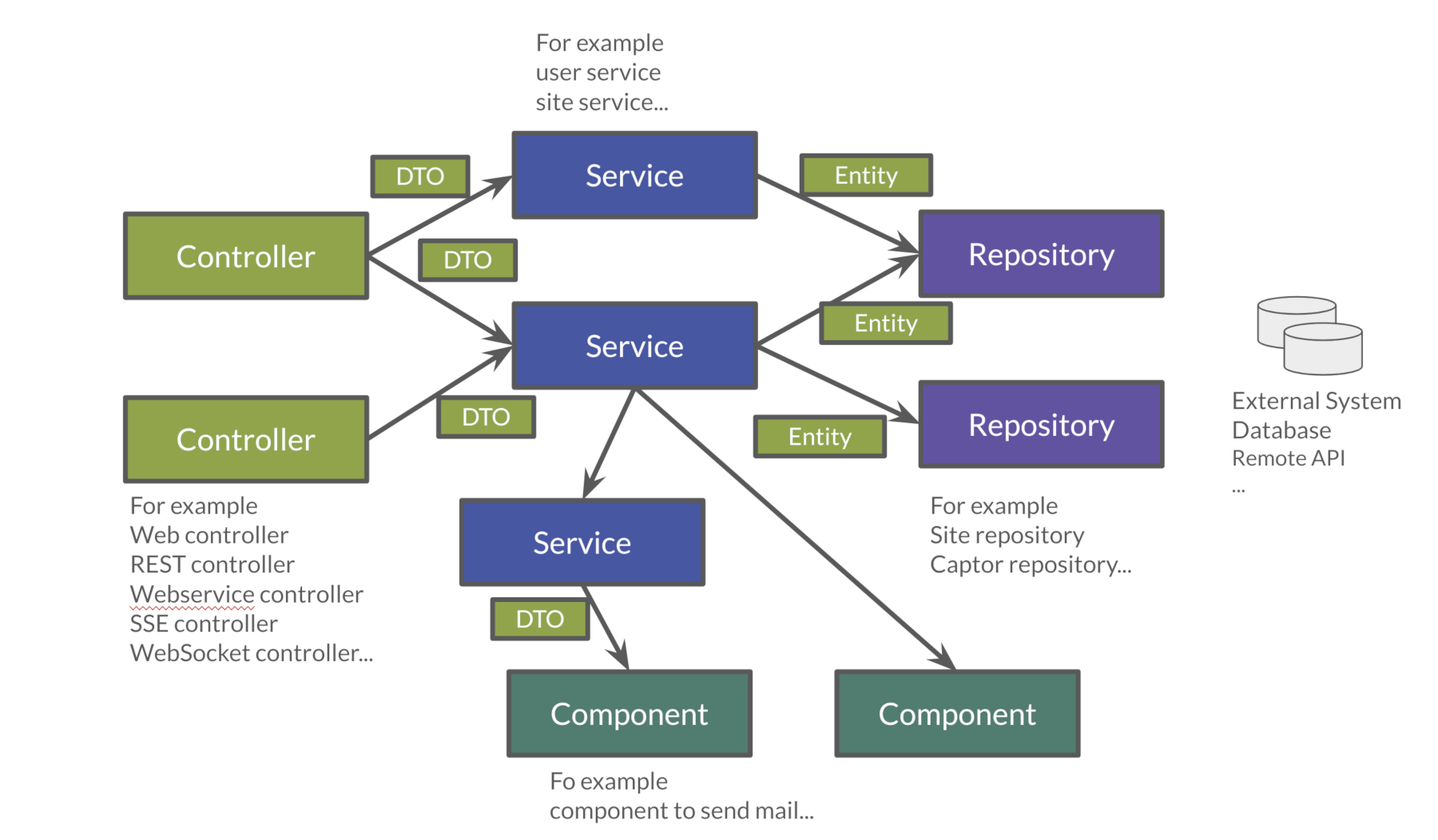 java objects